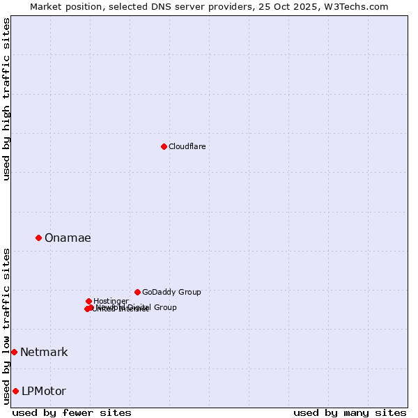 Market position of Onamae vs. LPMotor vs. Netmark