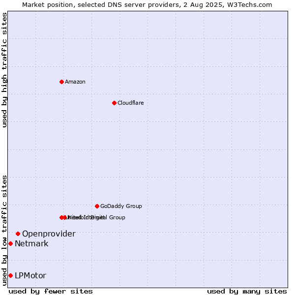 Market position of Openprovider vs. LPMotor vs. Netmark