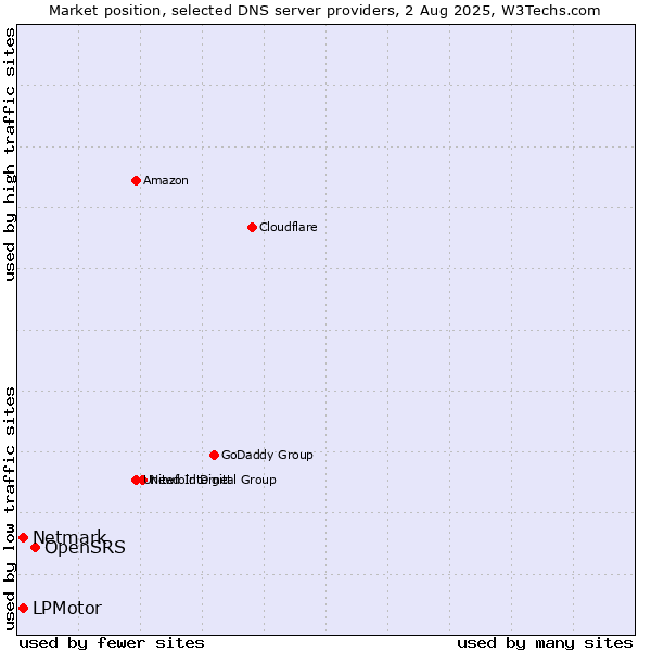 Market position of OpenSRS vs. LPMotor vs. Netmark