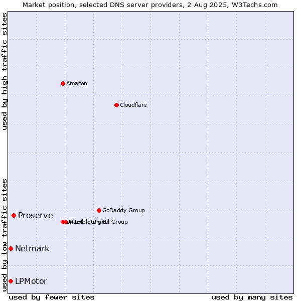 Market position of Proserve vs. LPMotor vs. Netmark