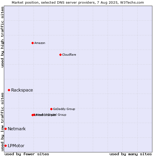 Market position of Rackspace vs. LPMotor vs. Netmark