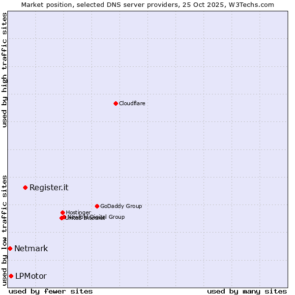 Market position of Register.it vs. LPMotor vs. Netmark