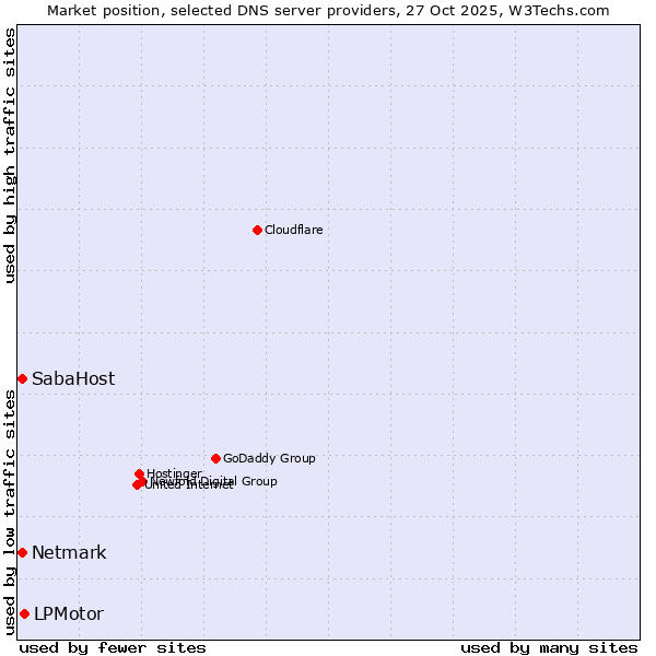 Market position of LPMotor vs. Netmark vs. SabaHost