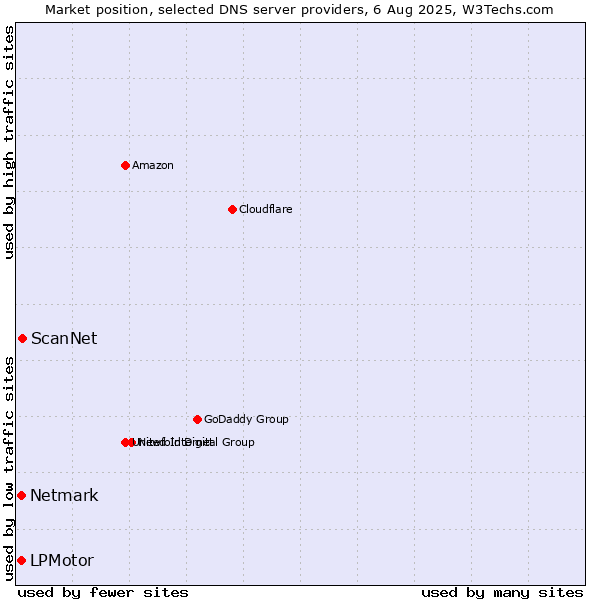 Market position of ScanNet vs. LPMotor vs. Netmark
