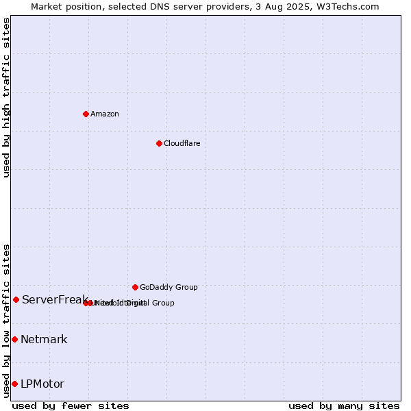 Market position of ServerFreak vs. LPMotor vs. Netmark