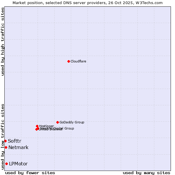 Market position of LPMotor vs. Netmark vs. Softtr