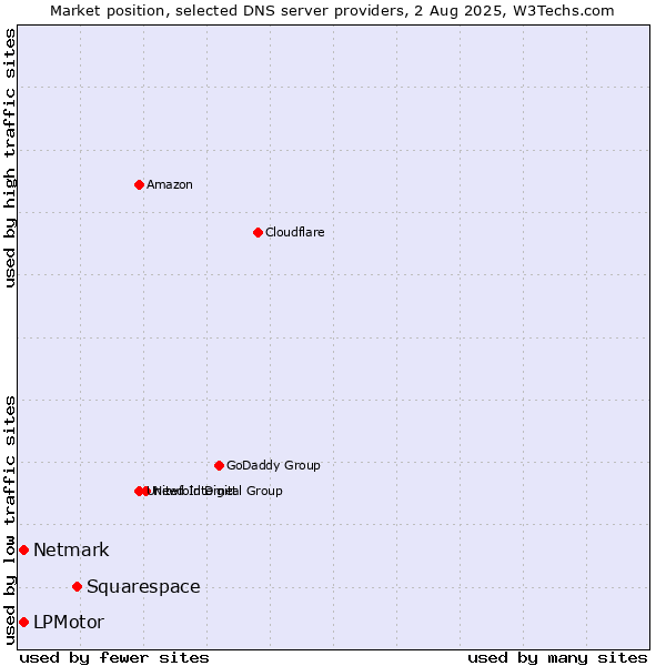 Market position of Squarespace vs. LPMotor vs. Netmark