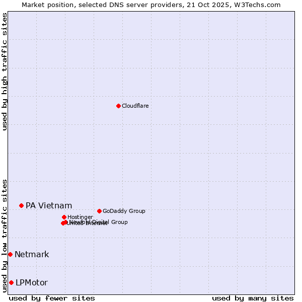 Market position of PA Vietnam vs. LPMotor vs. Netmark