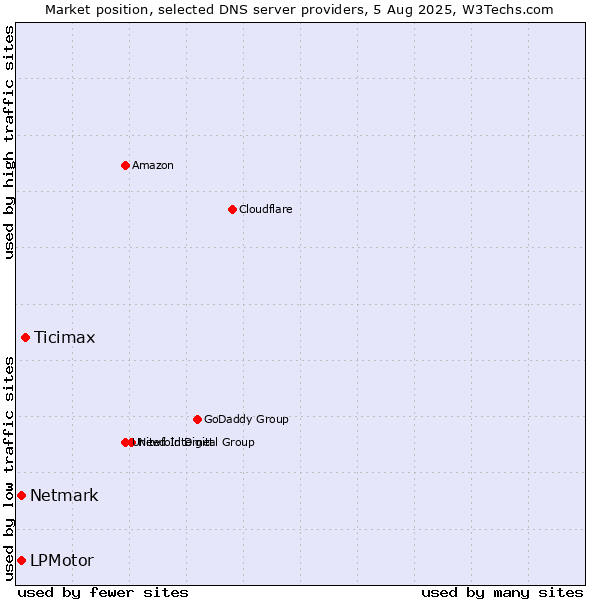 Market position of Ticimax vs. LPMotor vs. Netmark