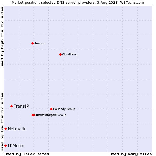 Market position of TransIP vs. LPMotor vs. Netmark