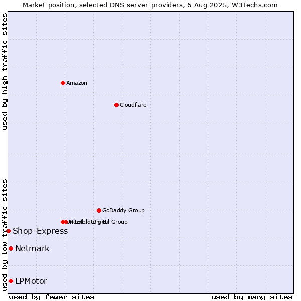 Market position of LPMotor vs. Netmark vs. Shop-Express