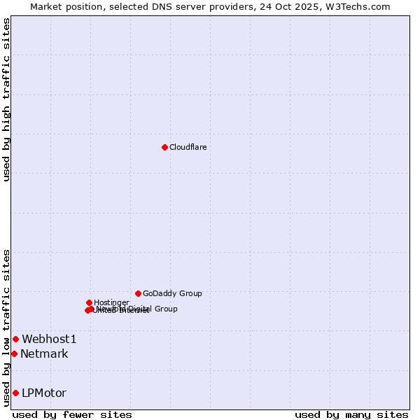 Market position of Webhost1 vs. LPMotor vs. Netmark