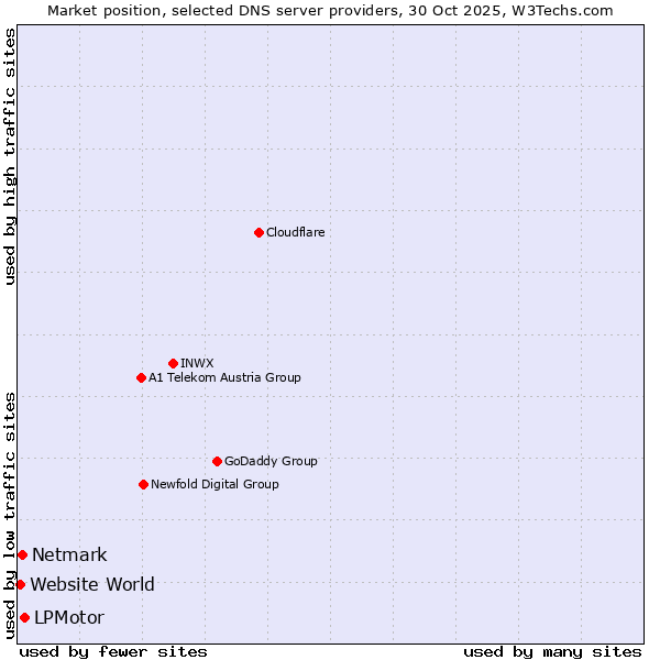 Market position of LPMotor vs. Netmark vs. Website World