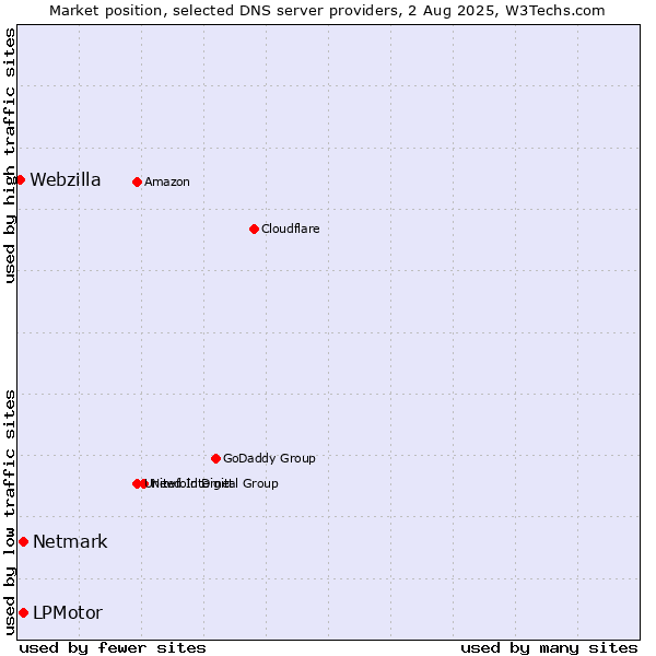 Market position of LPMotor vs. Netmark vs. Webzilla