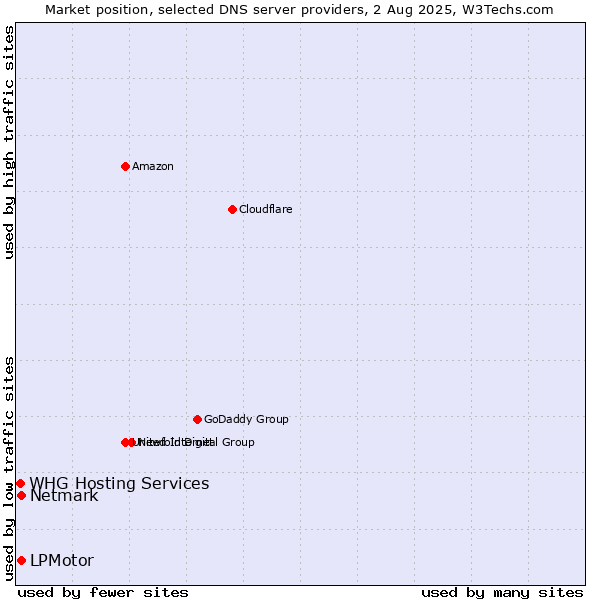 Market position of LPMotor vs. Netmark vs. WHG Hosting Services