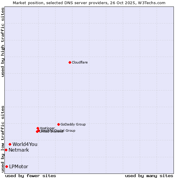 Market position of World4You vs. LPMotor vs. Netmark