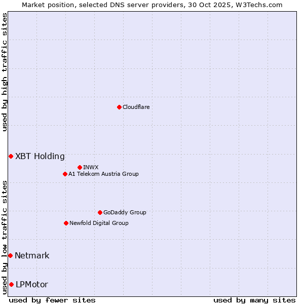 Market position of LPMotor vs. XBT Holding vs. Netmark