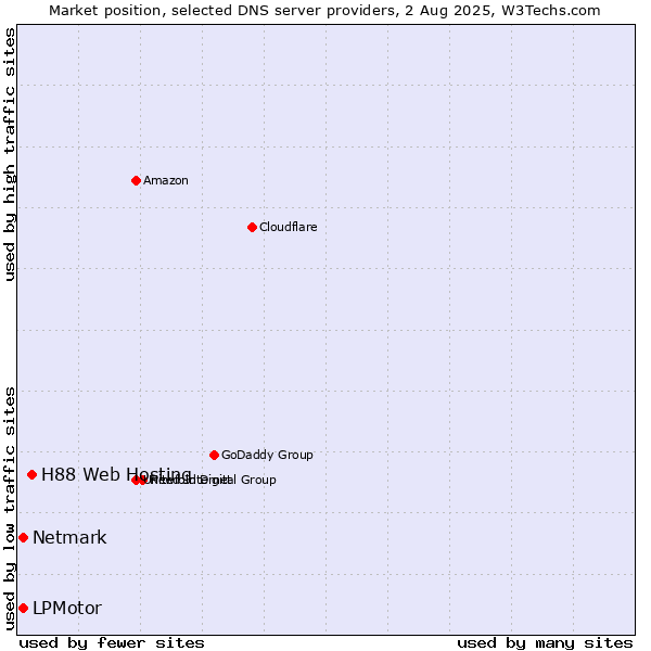 Market position of H88 Web Hosting vs. LPMotor vs. Netmark
