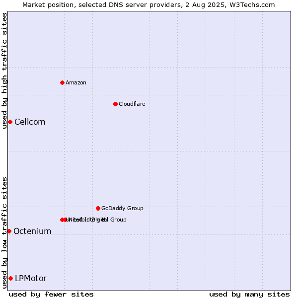 Market position of LPMotor vs. Cellcom vs. Octenium