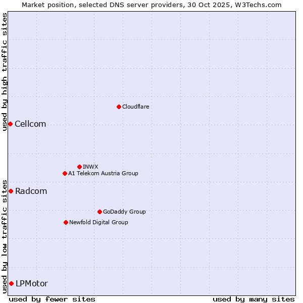 Market position of LPMotor vs. Radcom vs. Cellcom