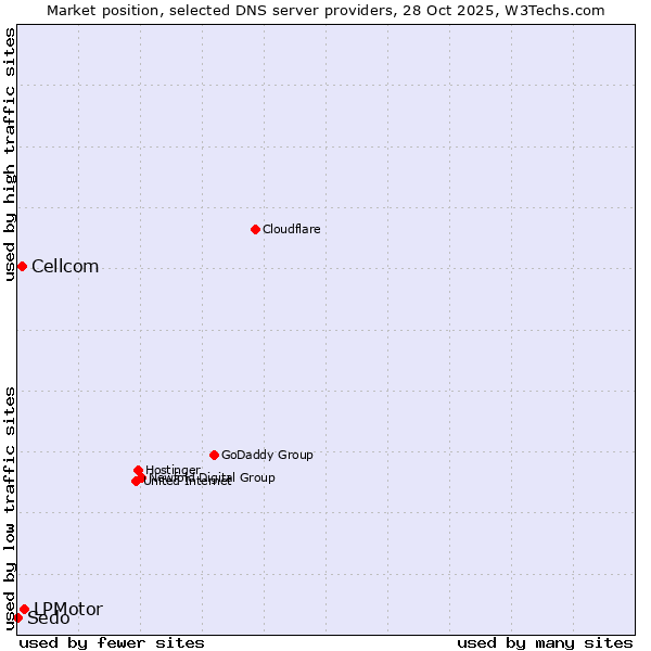 Market position of LPMotor vs. Cellcom vs. Sedo