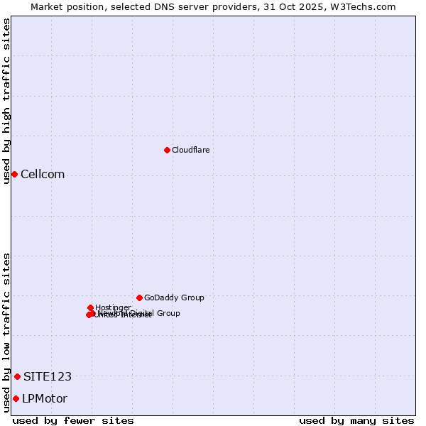 Market position of SITE123 vs. LPMotor vs. Cellcom