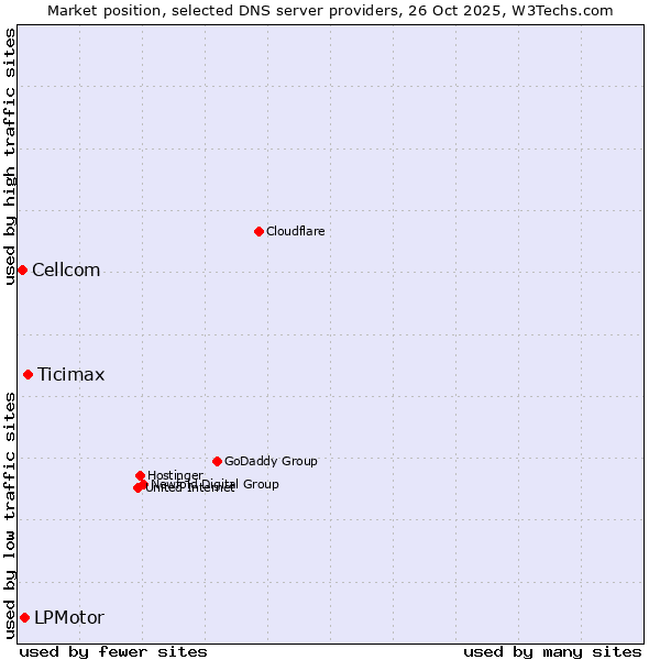 Market position of Ticimax vs. LPMotor vs. Cellcom