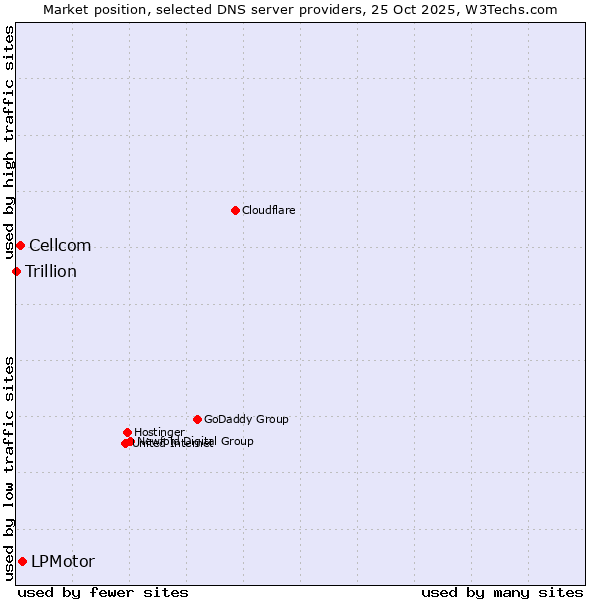 Market position of LPMotor vs. Cellcom vs. Trillion