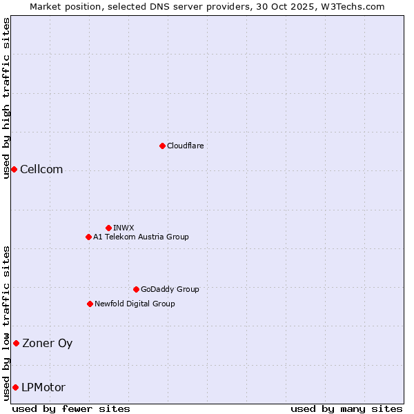 Market position of Zoner Oy vs. LPMotor vs. Cellcom
