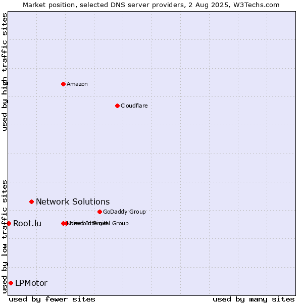 Market position of Network Solutions vs. LPMotor vs. Root.lu