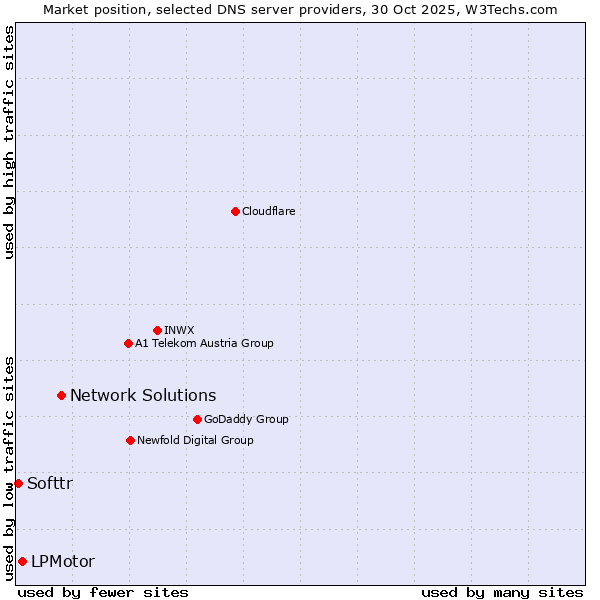 Market position of Network Solutions vs. LPMotor vs. Softtr