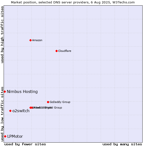 Market position of o2switch vs. LPMotor vs. Nimbus Hosting