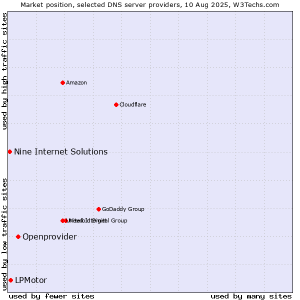 Market position of Openprovider vs. LPMotor vs. Nine Internet Solutions