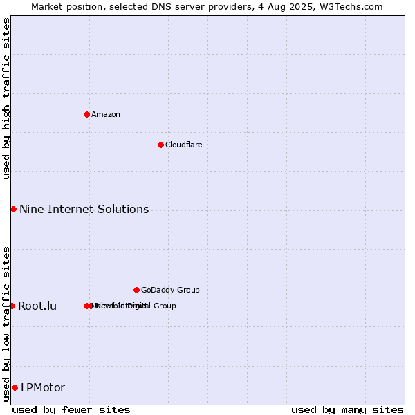 Market position of LPMotor vs. Nine Internet Solutions vs. Root.lu