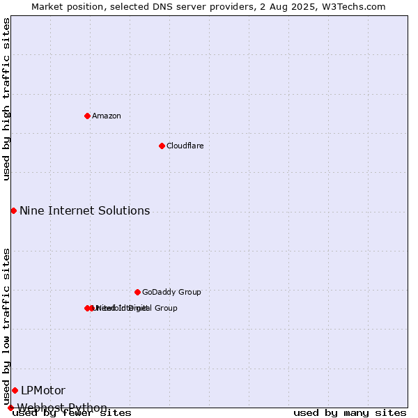 Market position of LPMotor vs. Nine Internet Solutions vs. Webhost Python