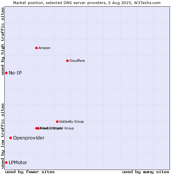 Market position of Openprovider vs. LPMotor vs. No-IP