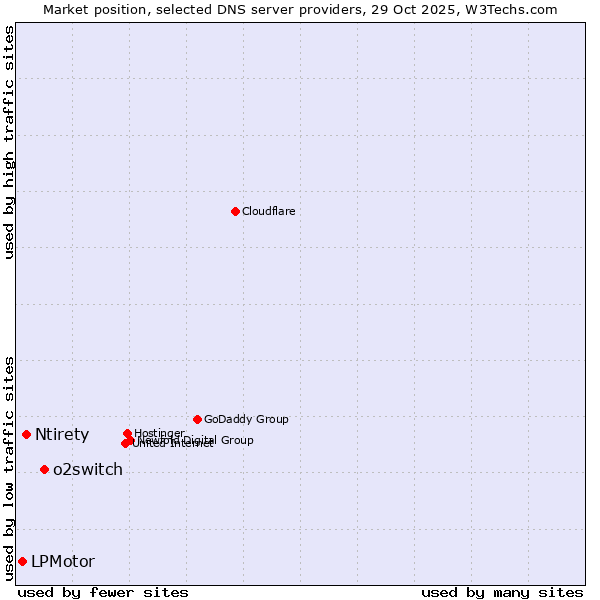 Market position of o2switch vs. Ntirety vs. LPMotor