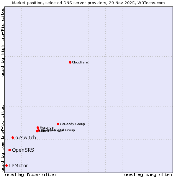 Market position of o2switch vs. OpenSRS vs. LPMotor