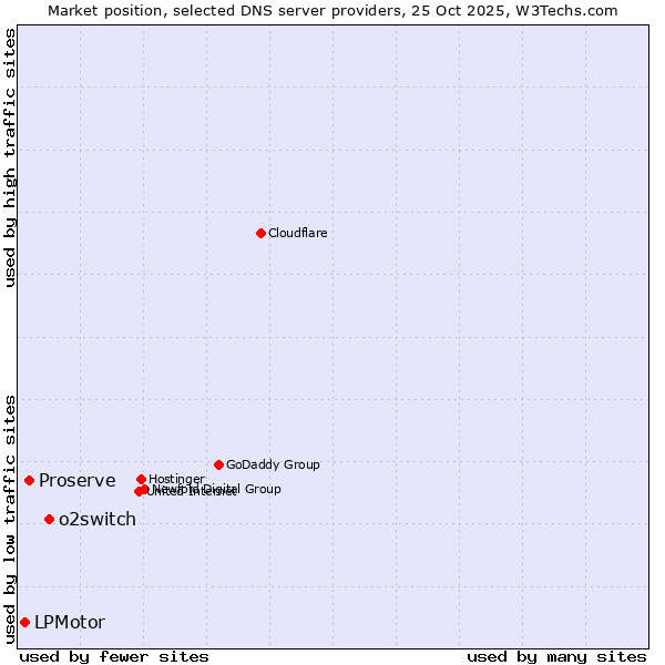Market position of o2switch vs. Proserve vs. LPMotor