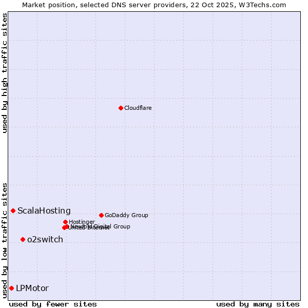 Market position of o2switch vs. ScalaHosting vs. LPMotor
