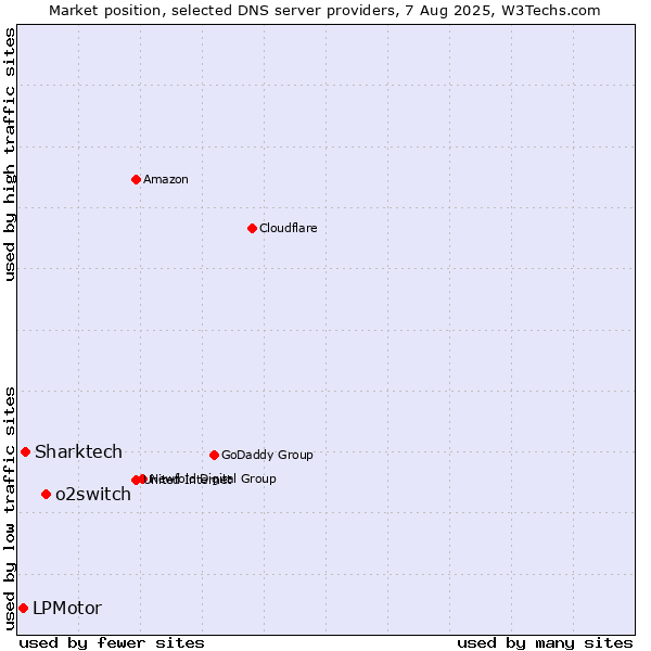 Market position of o2switch vs. Sharktech vs. LPMotor