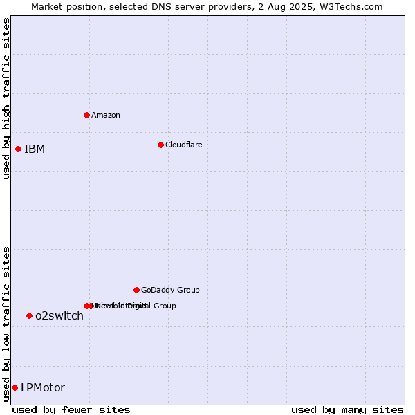 Market position of o2switch vs. IBM vs. LPMotor