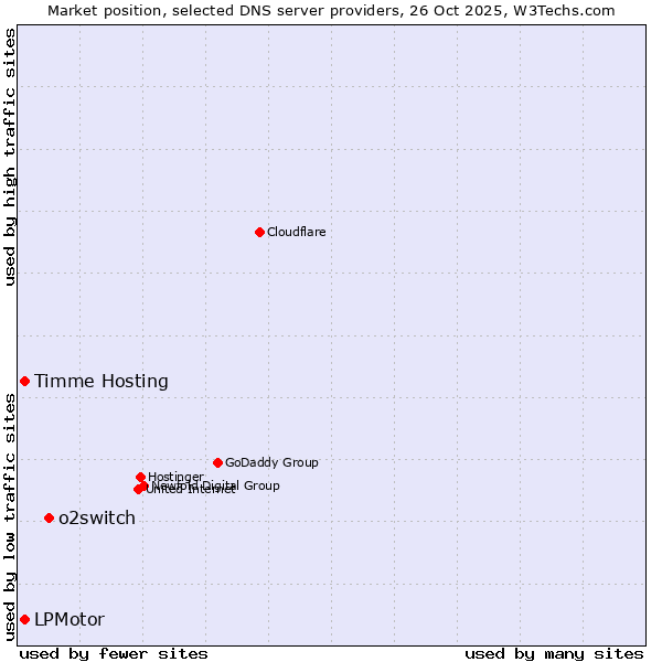Market position of o2switch vs. Timme Hosting vs. LPMotor