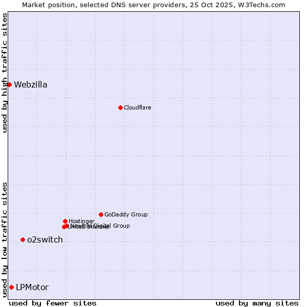 Market position of o2switch vs. LPMotor vs. Webzilla
