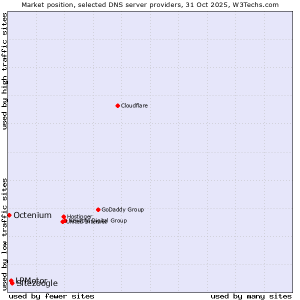 Market position of Sitezoogle vs. LPMotor vs. Octenium