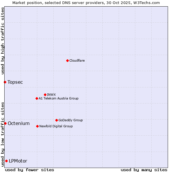 Market position of LPMotor vs. Octenium vs. Topsec