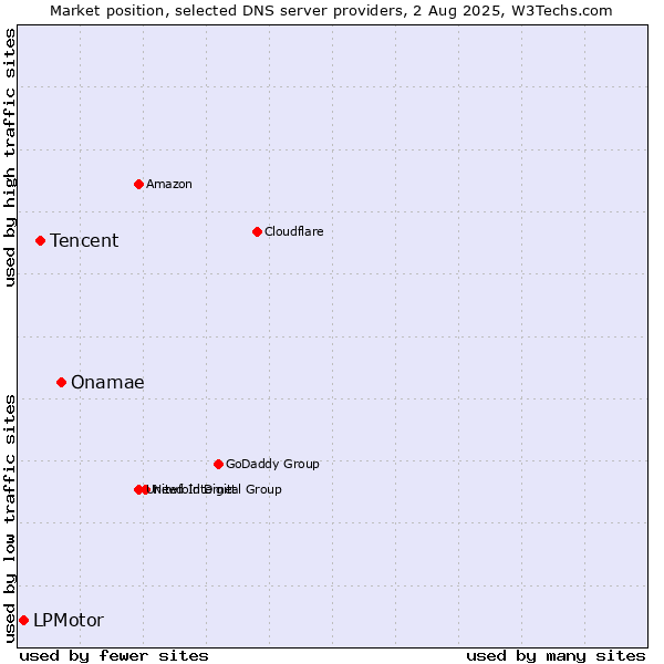 Market position of Onamae vs. Tencent vs. LPMotor