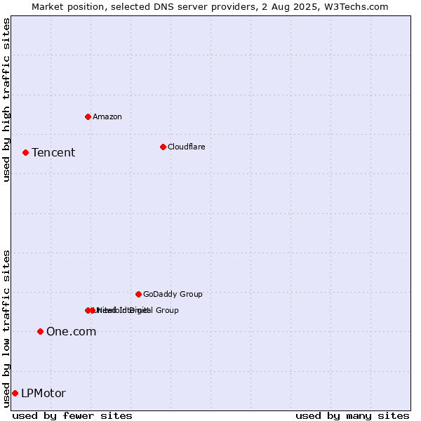 Market position of One.com vs. Tencent vs. LPMotor