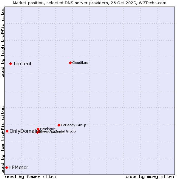 Market position of Tencent vs. OnlyDomains vs. LPMotor