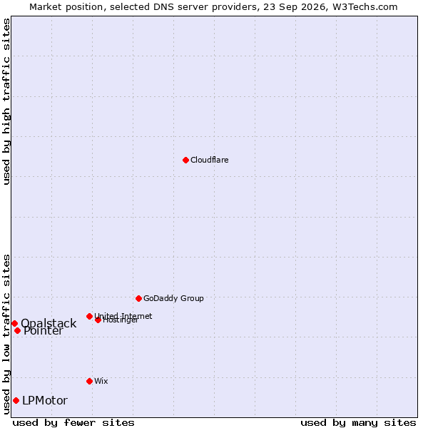 Market position of Pointer vs. LPMotor vs. Opalstack